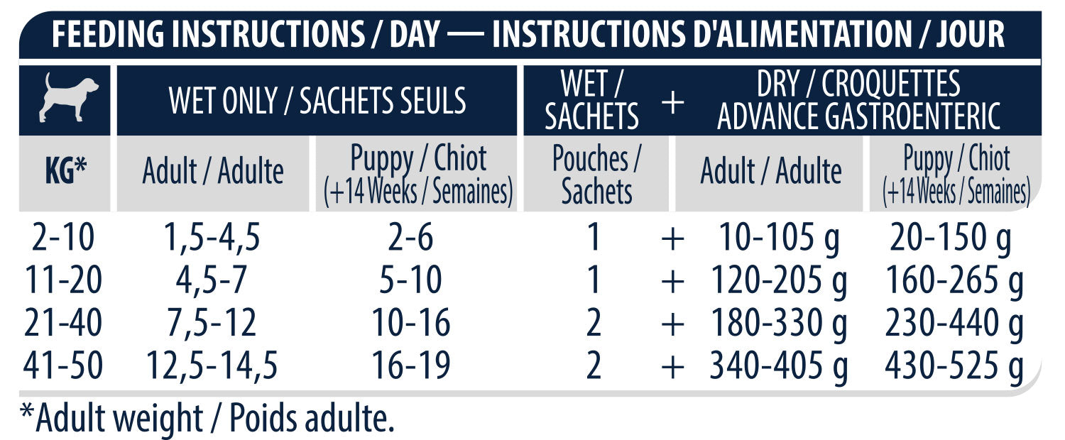 Advance Wet Gastroenteritic Dog 150g